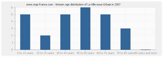 Women age distribution of La Ville-sous-Orbais in 2007